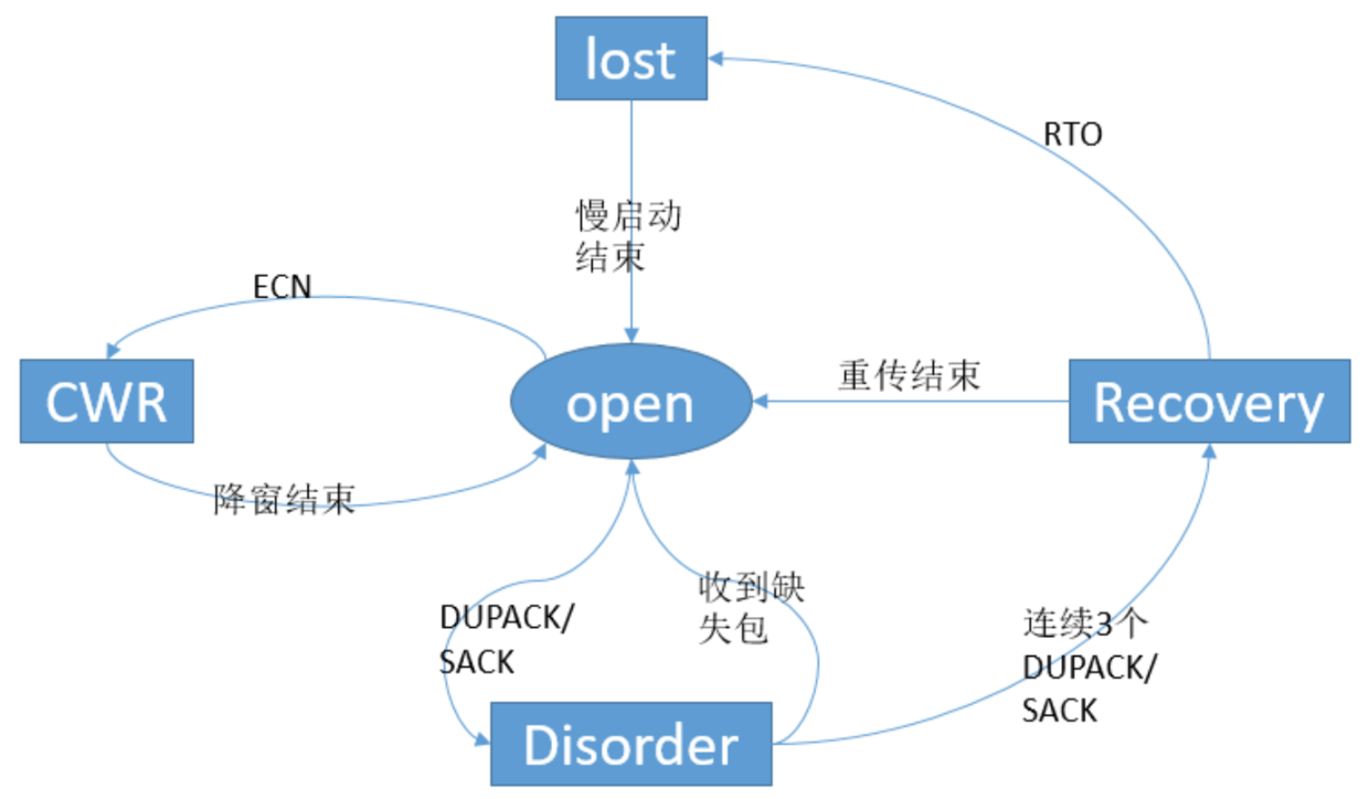 TCP拥塞控制状态机