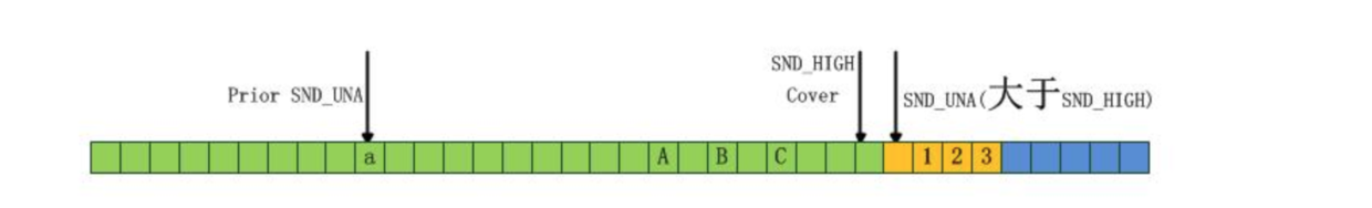 Reno 模式退出Recovery状态
