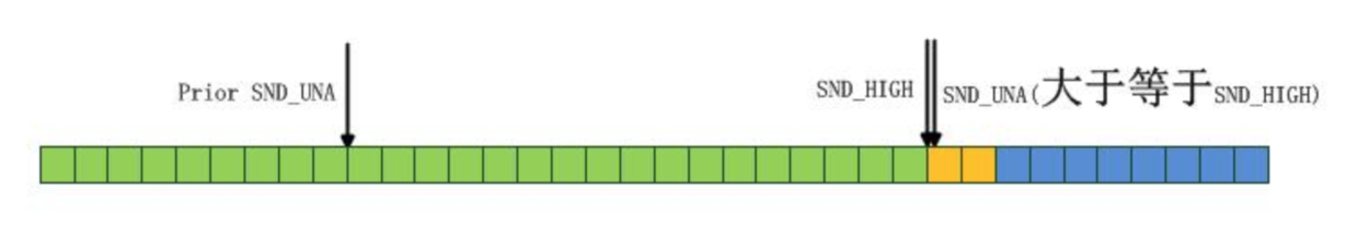 SACK/FACK模式退出Recovery状态