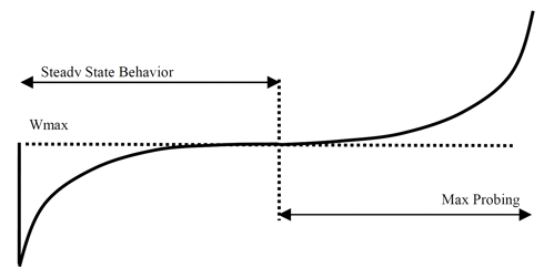 cubic 窗口增长函数