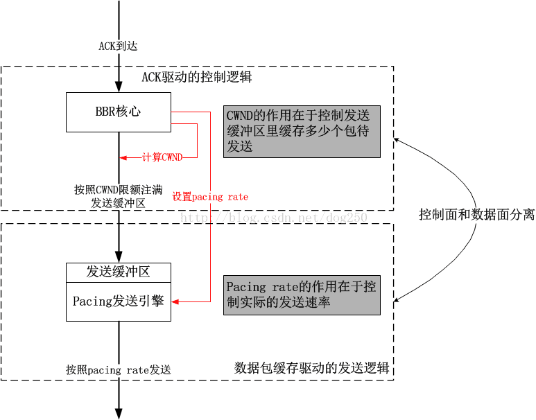 BBR 和 Pacing rate