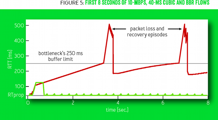 在10Mbps、40ms链路上的BBR流和CUBIC流的前8秒对比